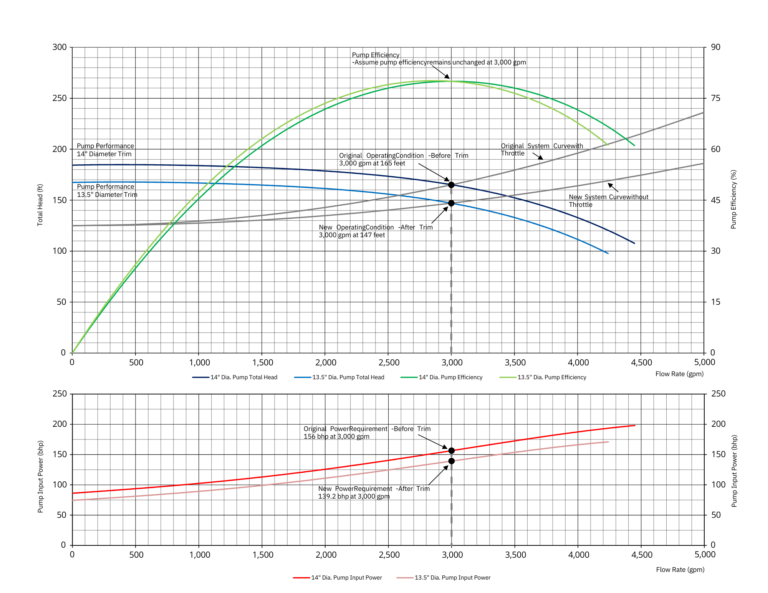 Trimming Impellers to Reduce Energy Consumption