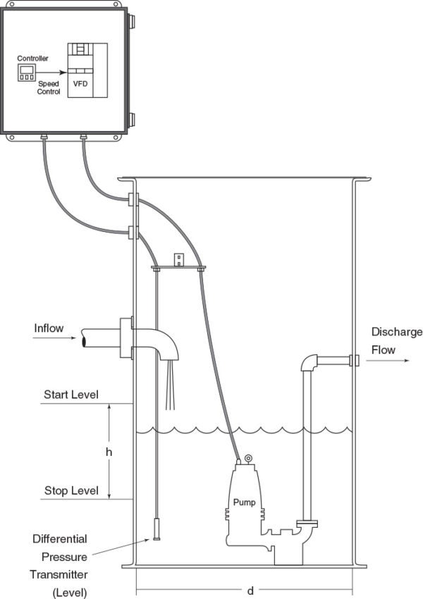 The Growth of Variable Speed Pumping - Pumps.org