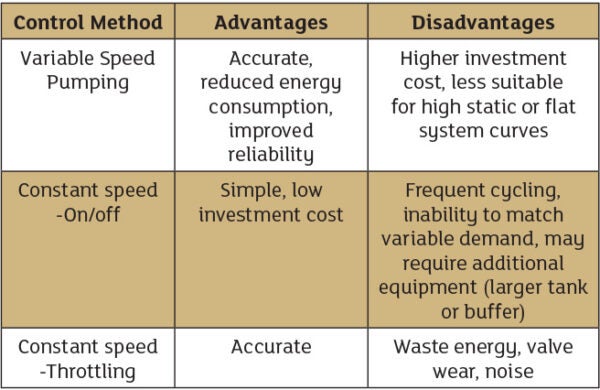 The Growth of Variable Speed Pumping - Pumps.org