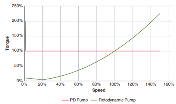 Pump Pros Know- Variable Frequency Drives - Pumps.org
