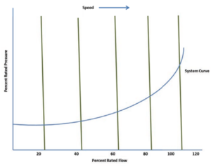 Pump Pros Know- Variable Frequency Drives - Pumps.org